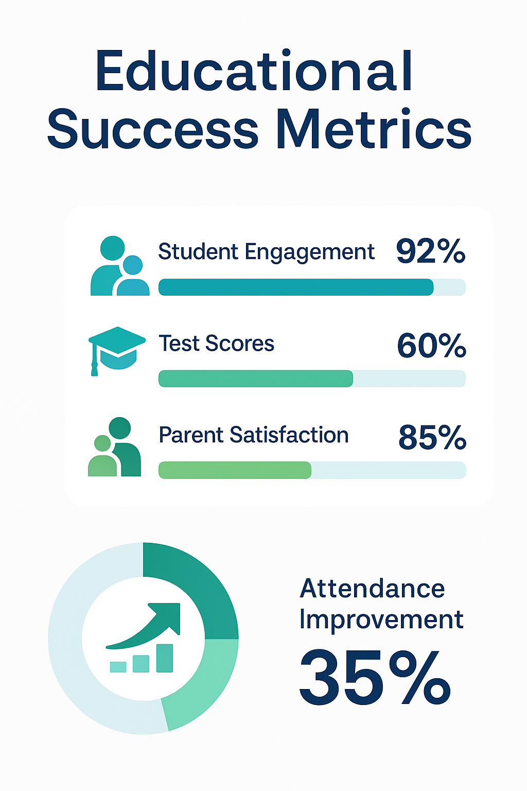 Educational success metrics showing student engagement, test scores, and parent satisfaction improvements